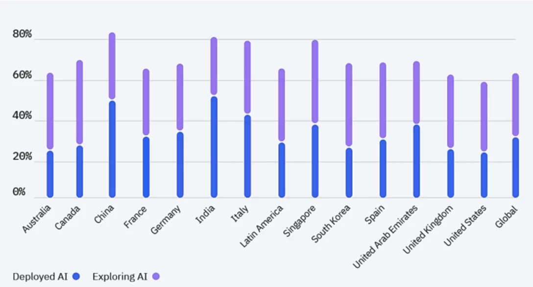 According to the IBM Global AI adoption index only 1 company in 5 is not using or planning to use AI The graphic shows the current level of adoption in different Countries blue and the planning to adopt purple Image credit IBM